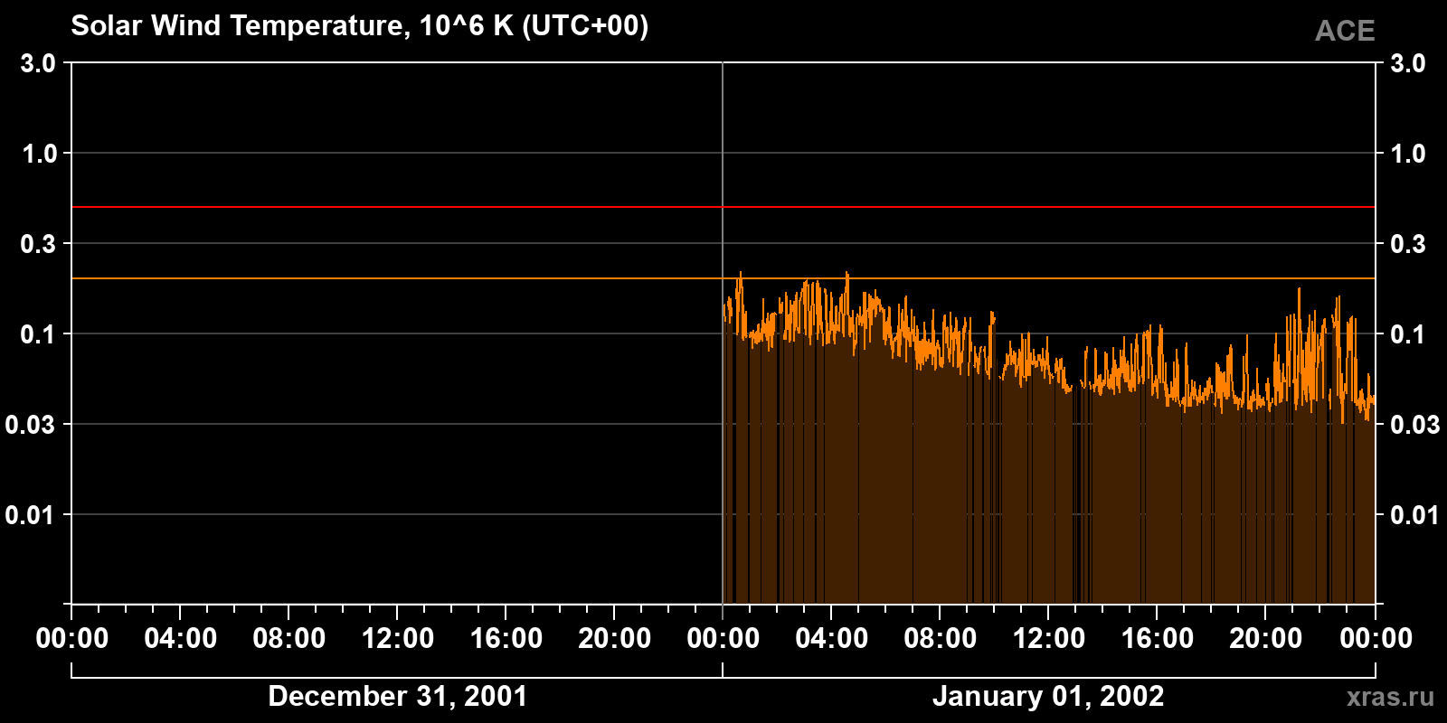 Solar wind temperature