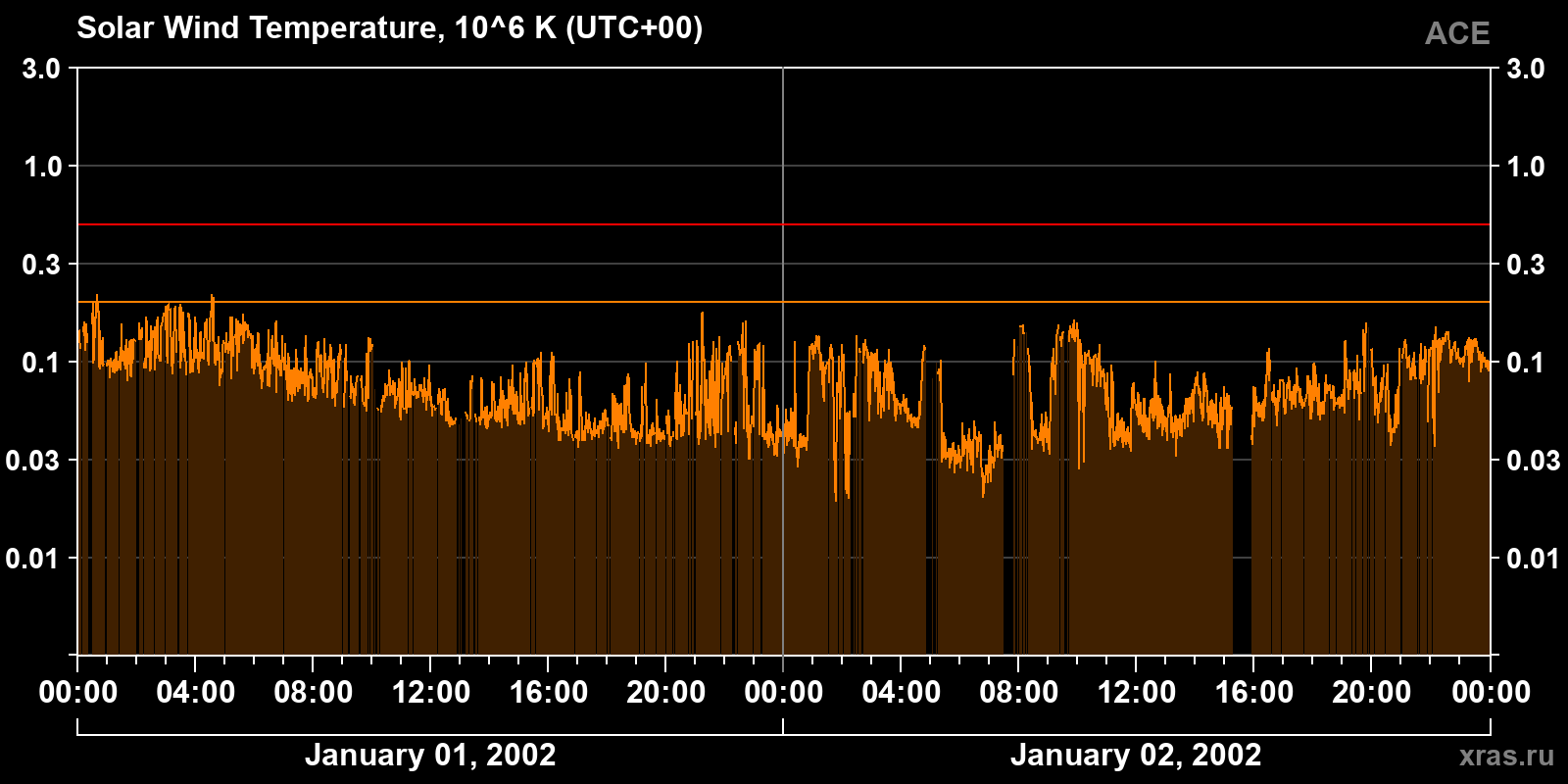 Solar wind temperature