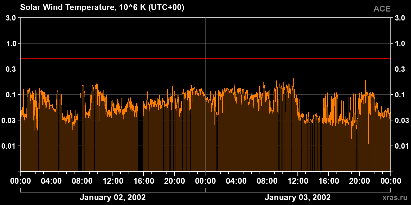 Solar wind temperature
