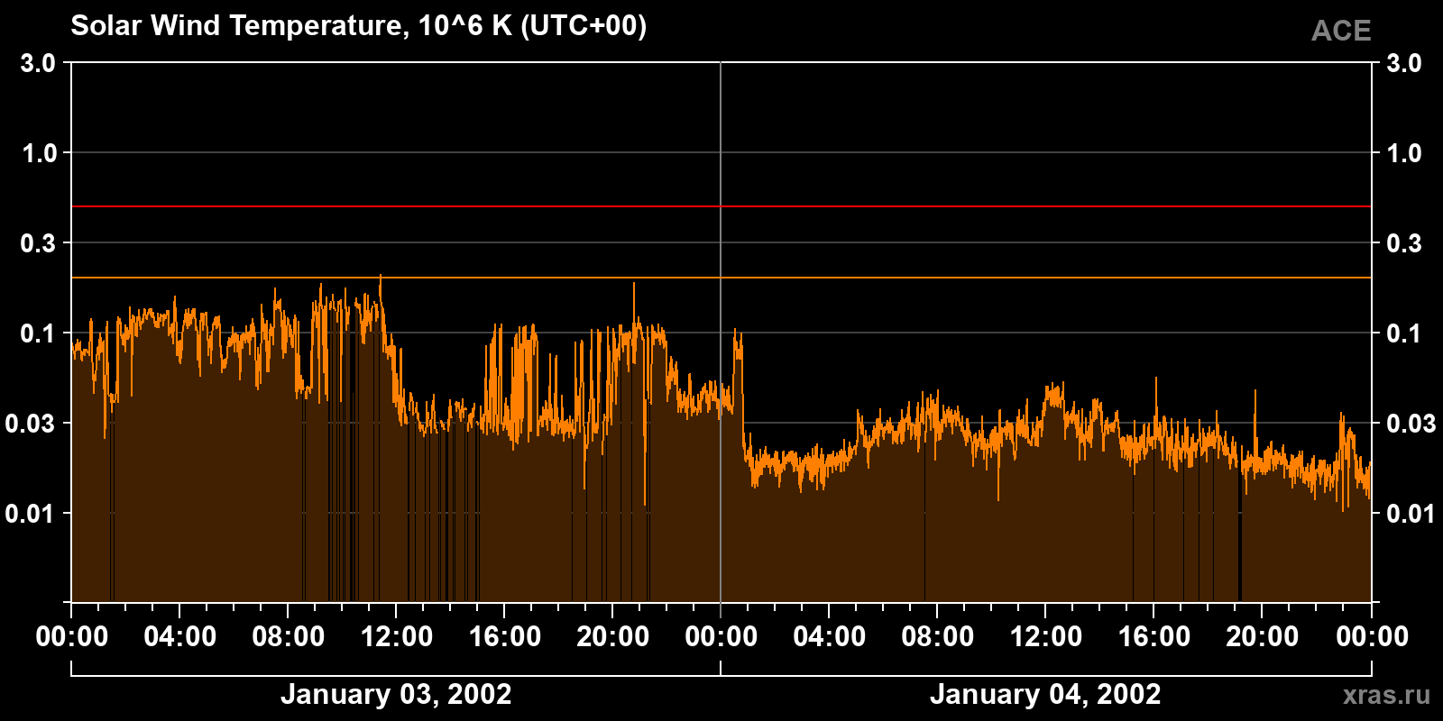 Solar wind temperature
