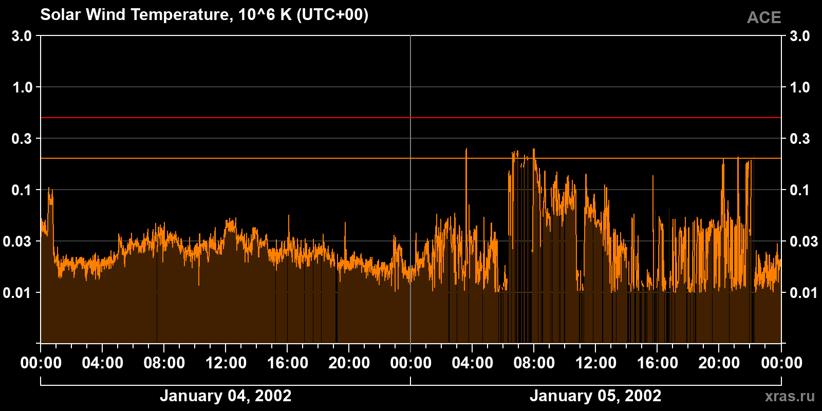 Solar wind temperature