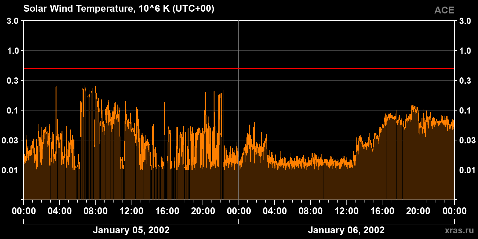 Solar wind temperature