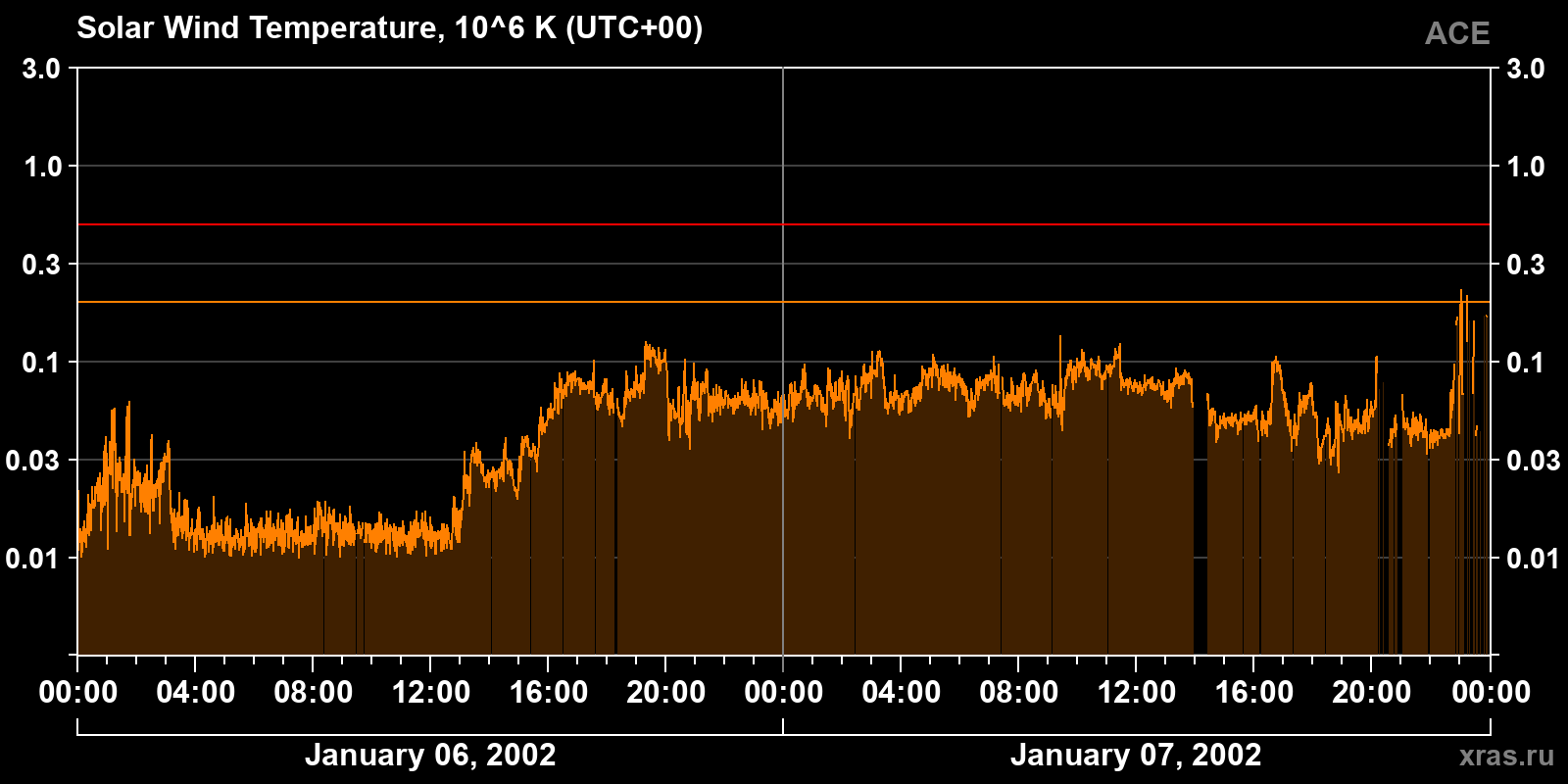 Solar wind temperature