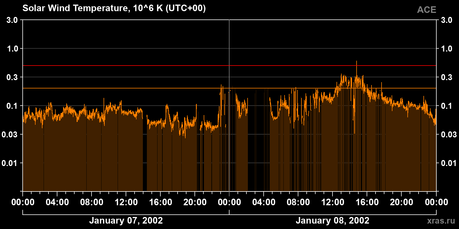 Solar wind temperature
