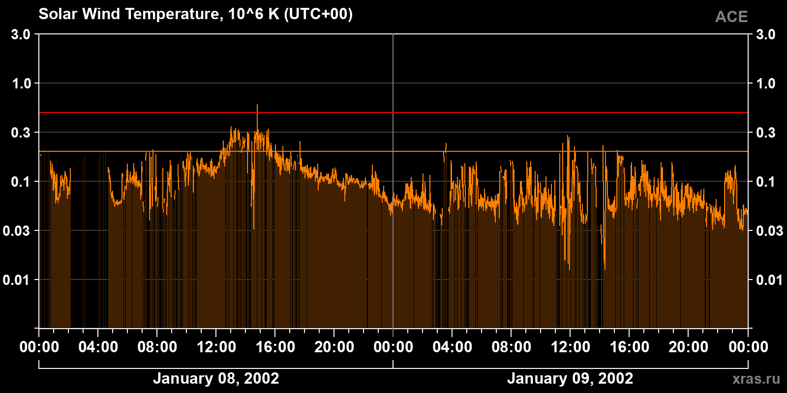 Solar wind temperature