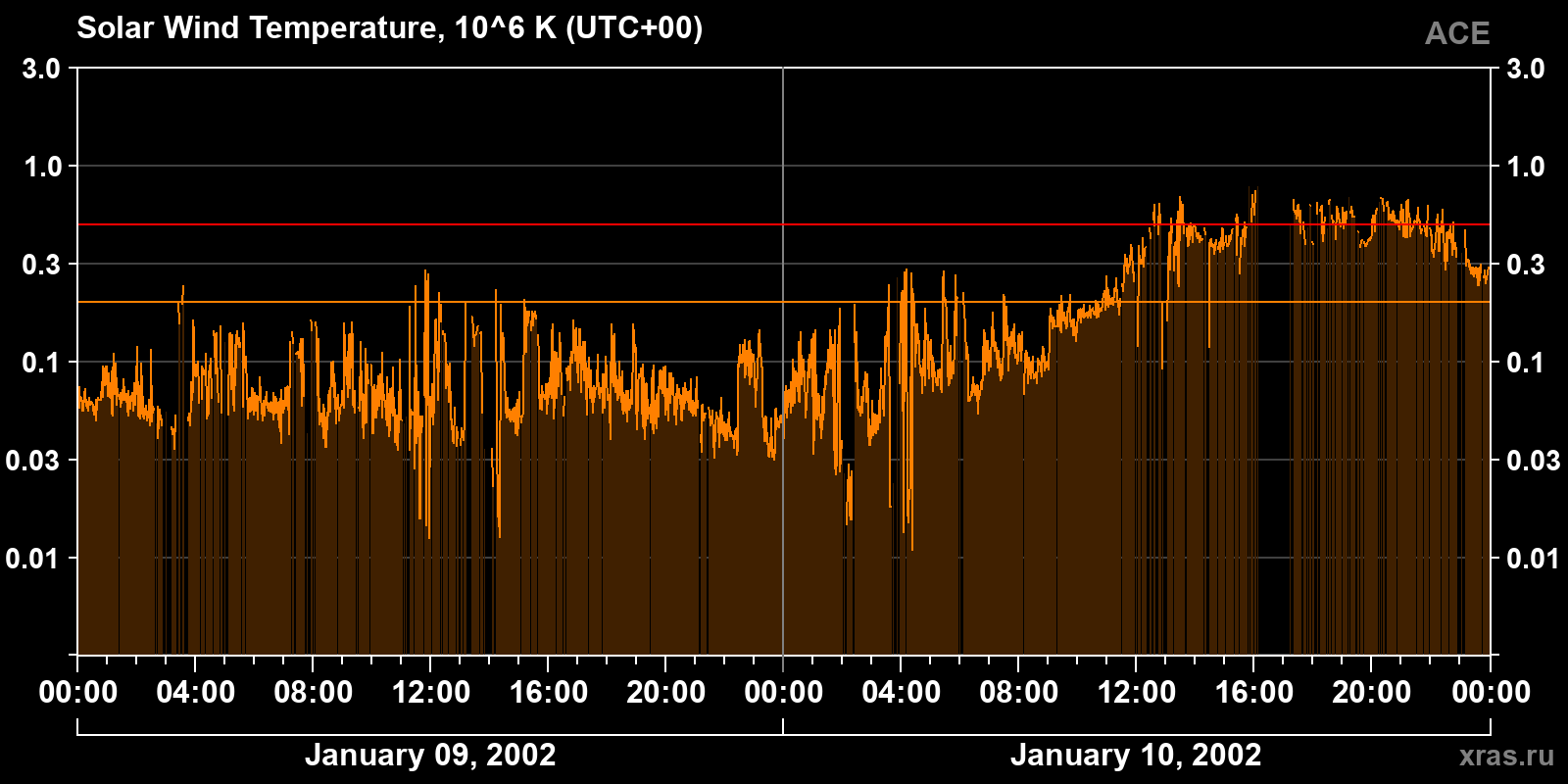 Solar wind temperature