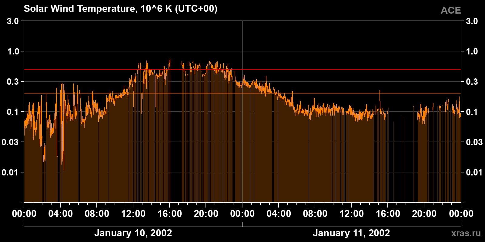 Solar wind temperature