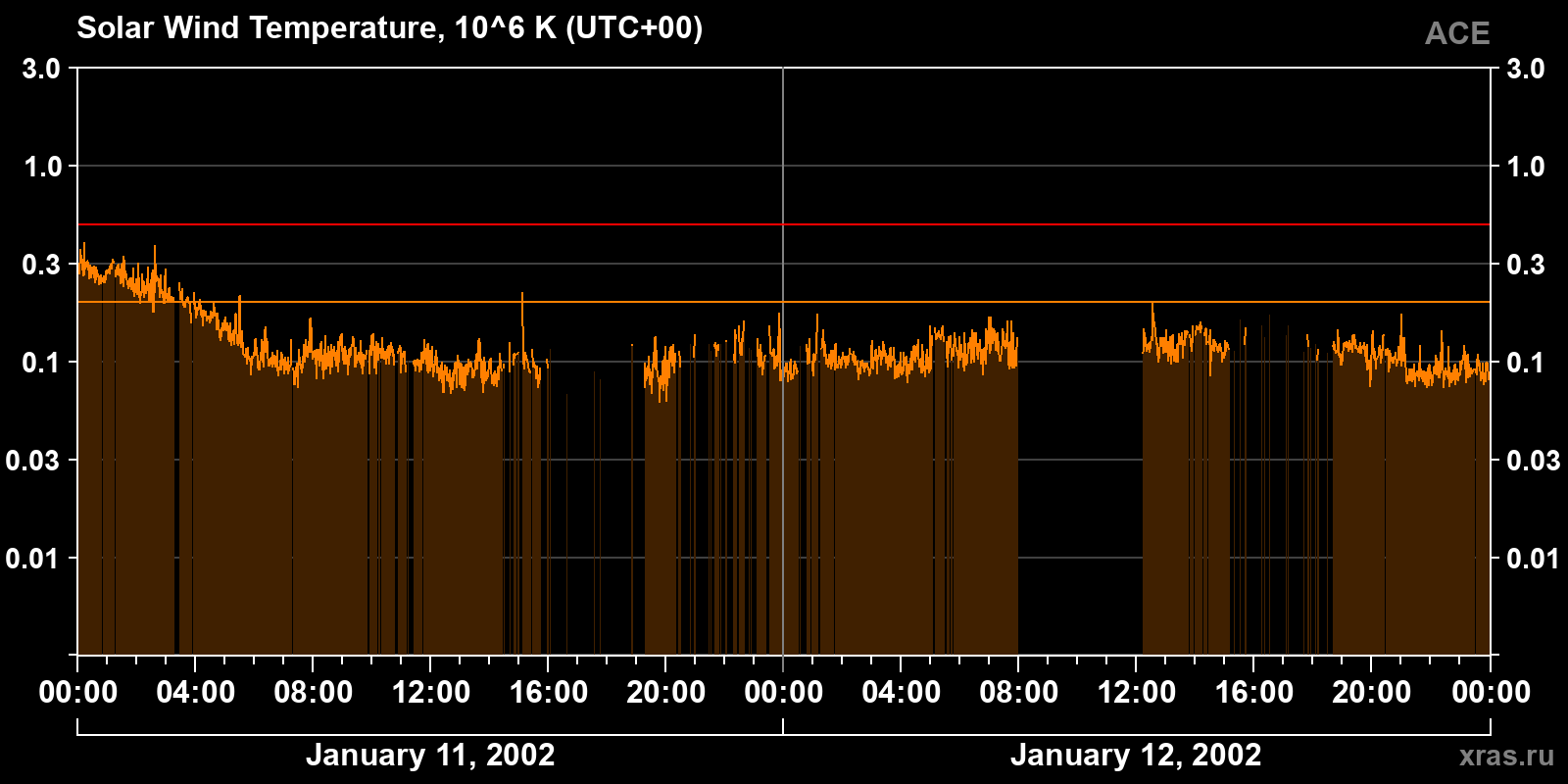 Solar wind temperature