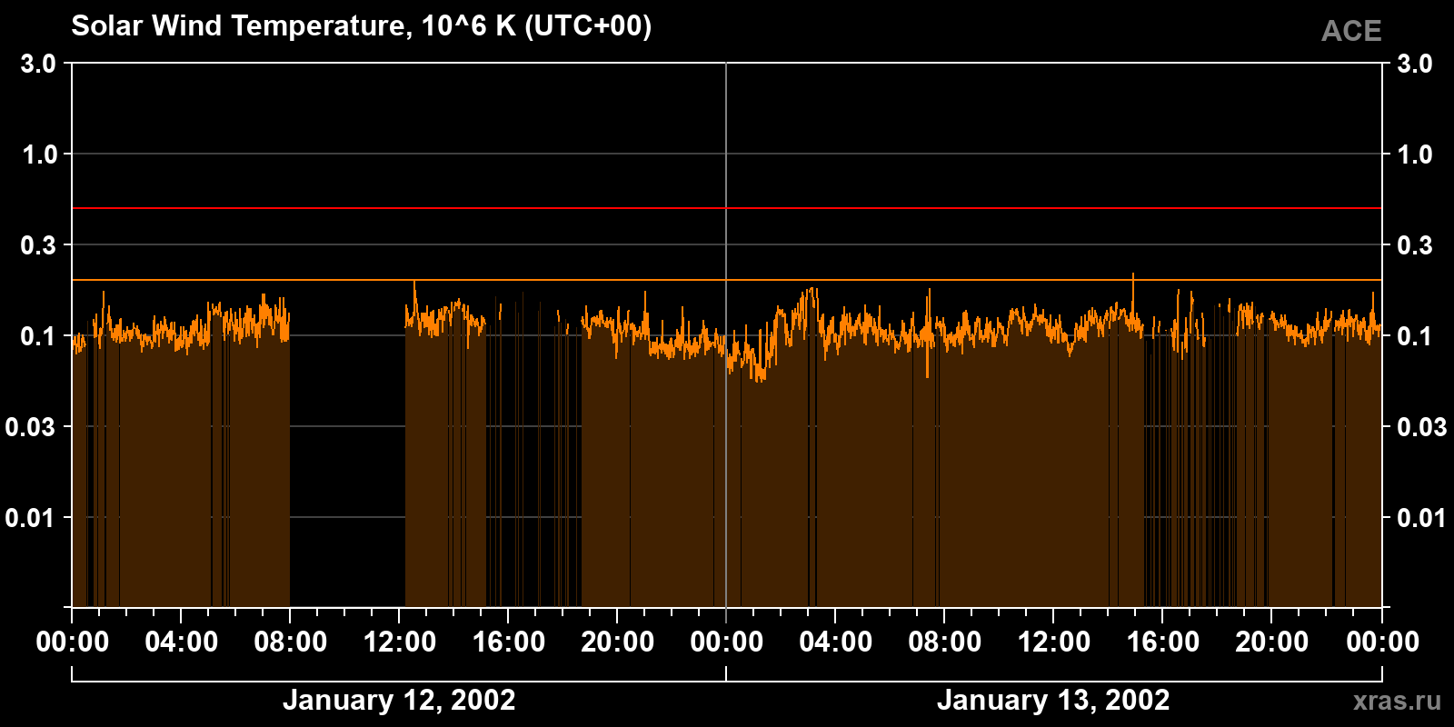 Solar wind temperature