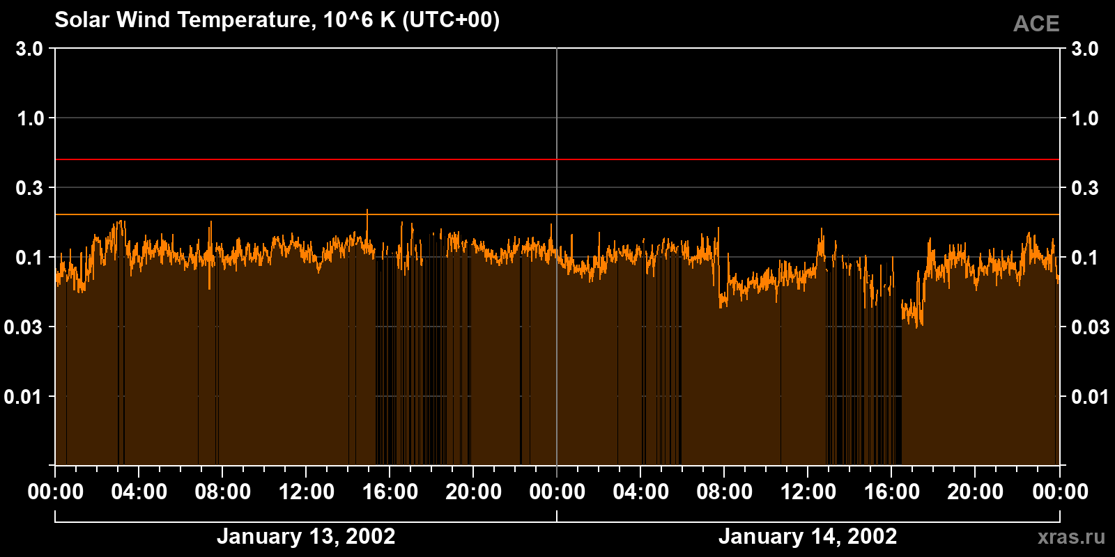 Solar wind temperature