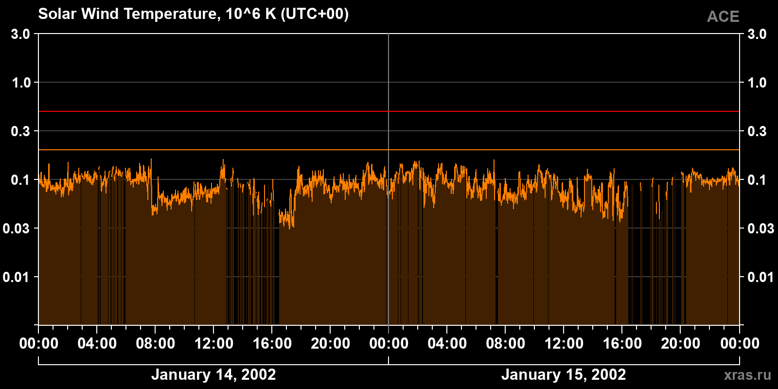 Solar wind temperature