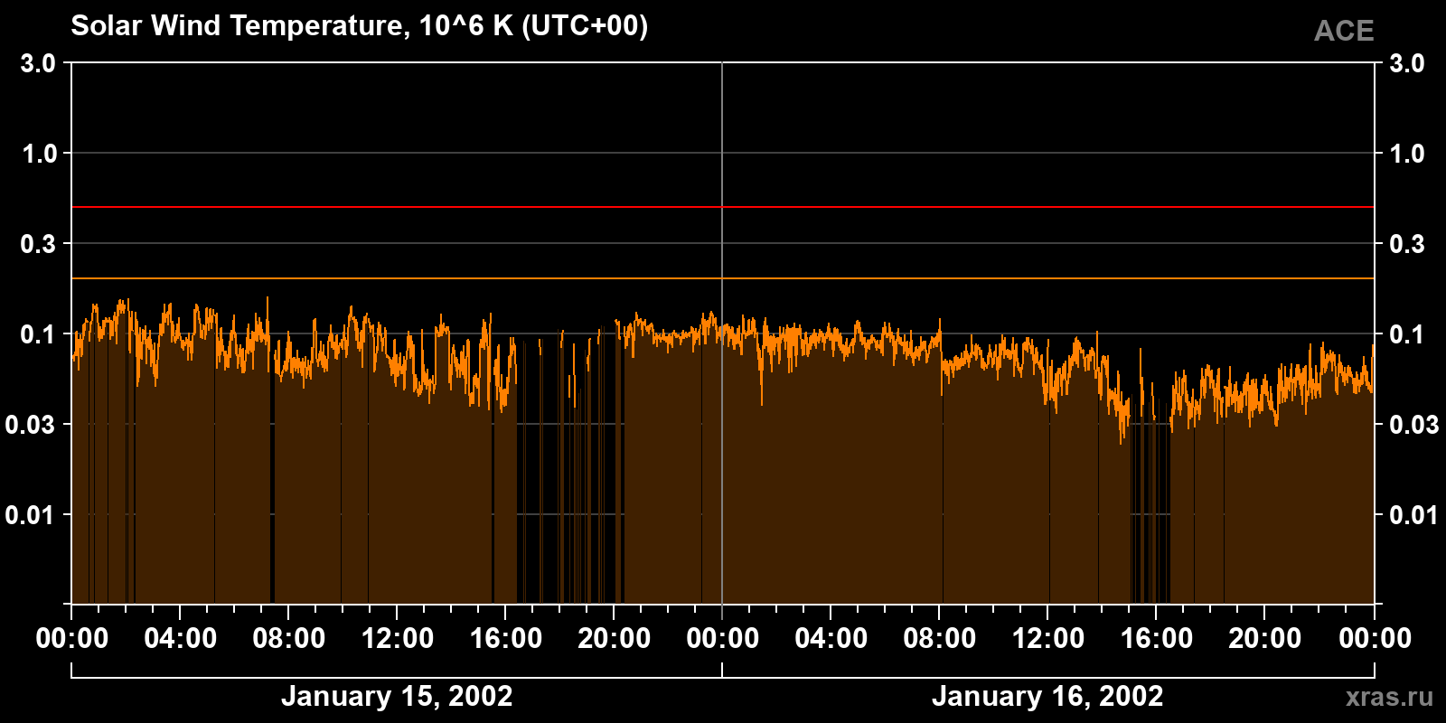 Solar wind temperature