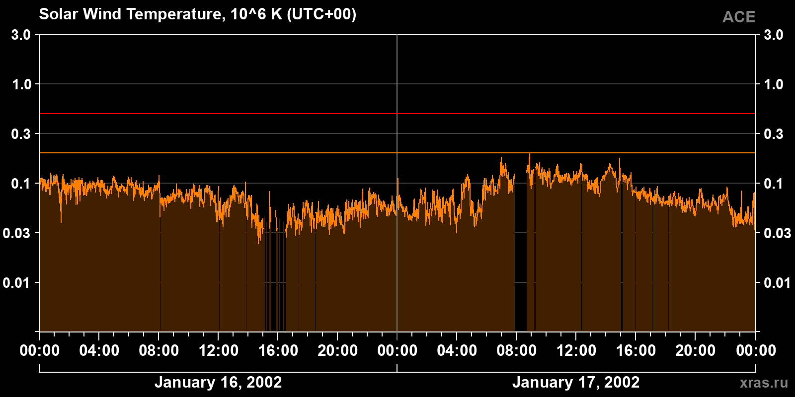 Solar wind temperature