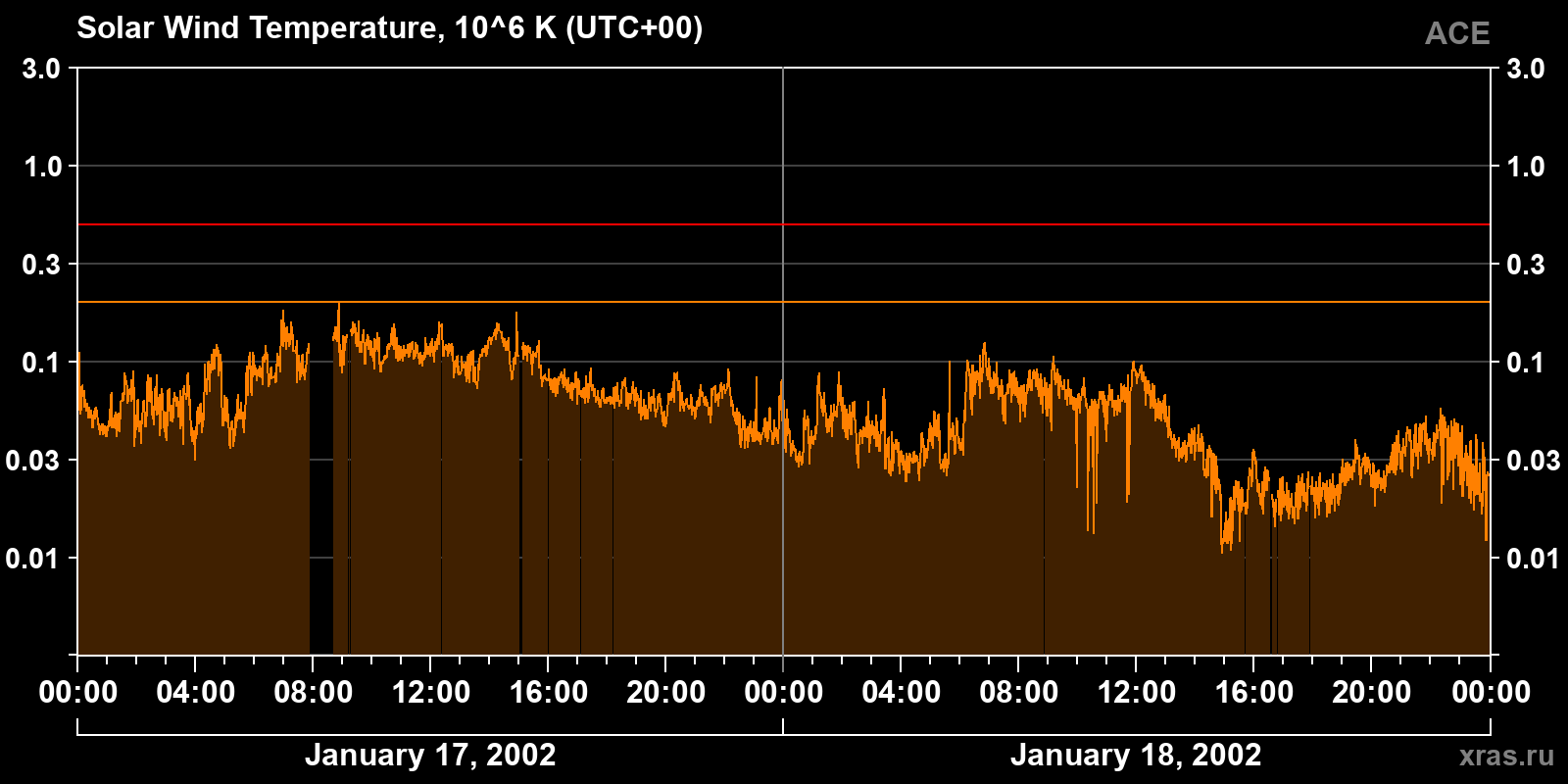 Solar wind temperature