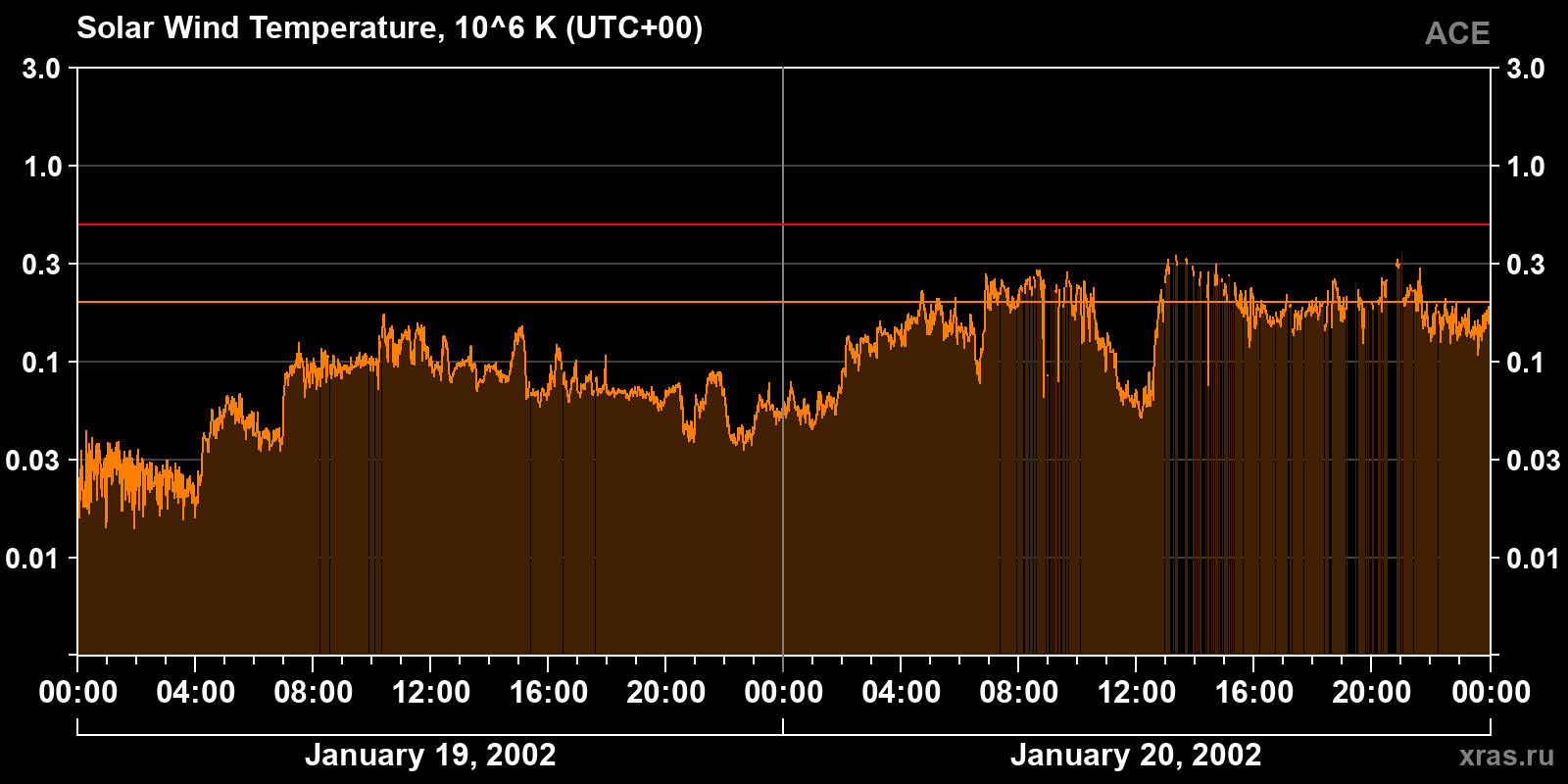 Solar wind temperature