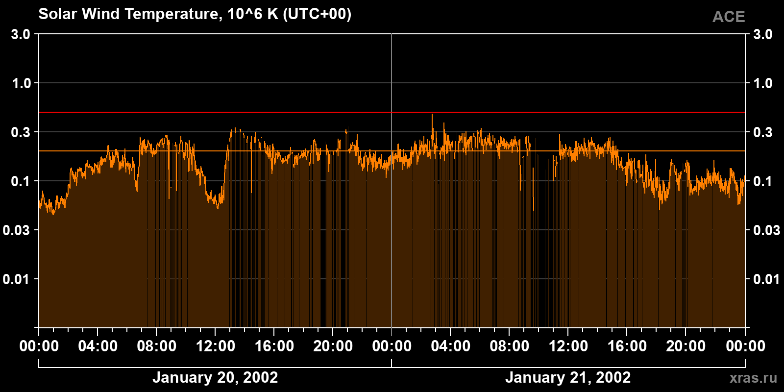Solar wind temperature
