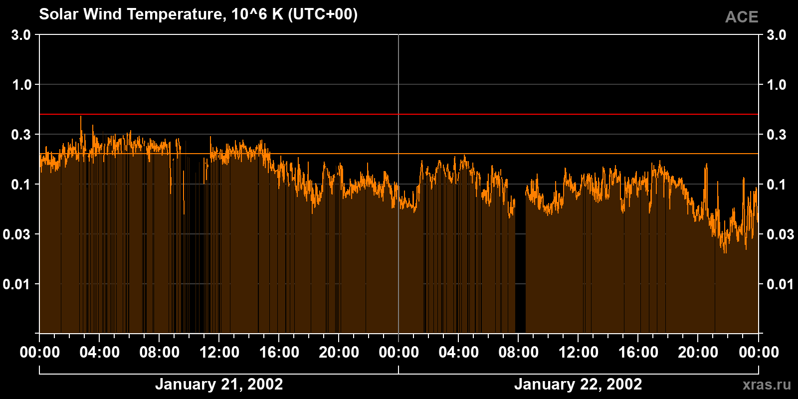 Solar wind temperature