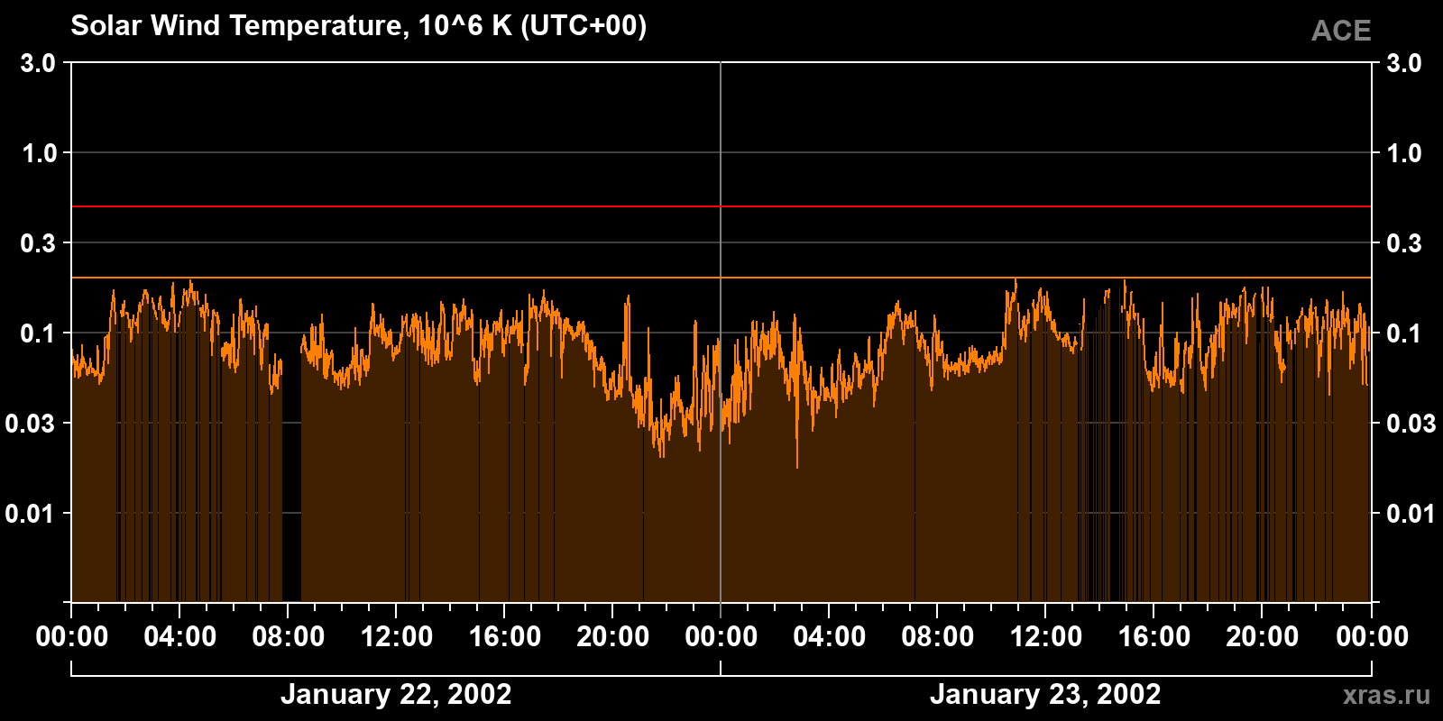 Solar wind temperature
