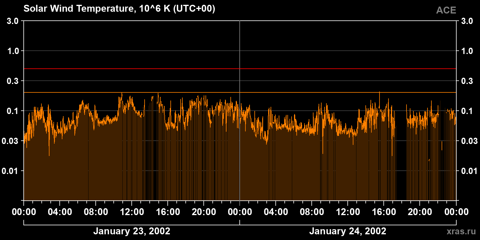 Solar wind temperature
