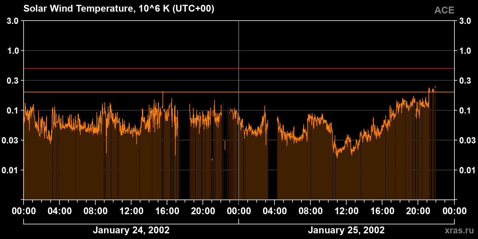 Solar wind temperature