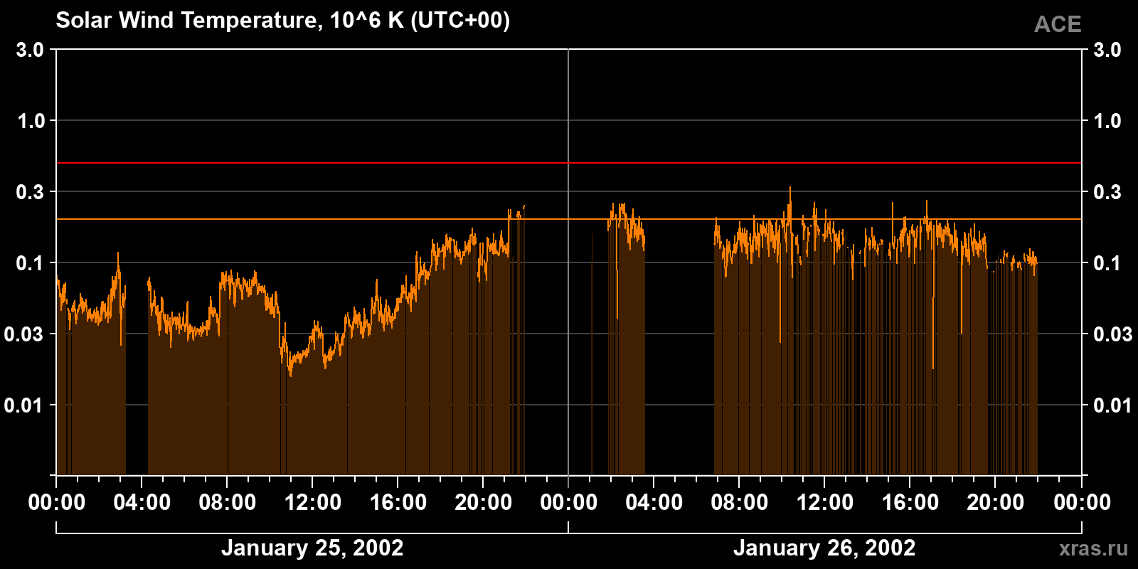 Solar wind temperature