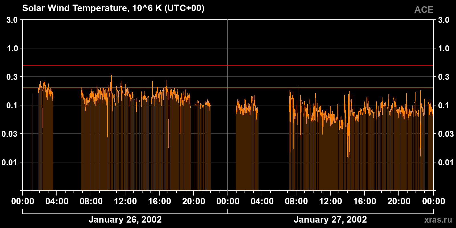 Solar wind temperature