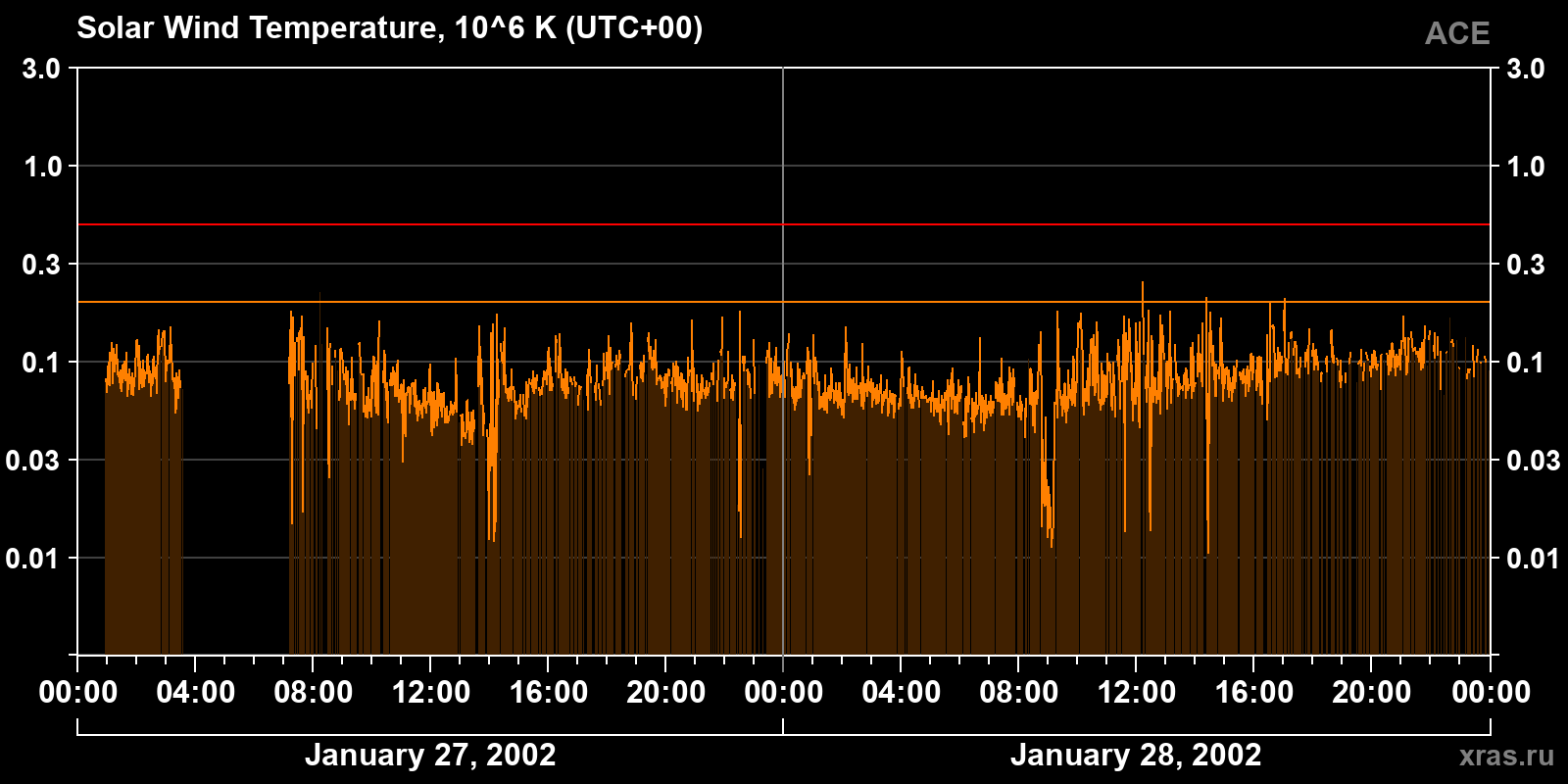 Solar wind temperature