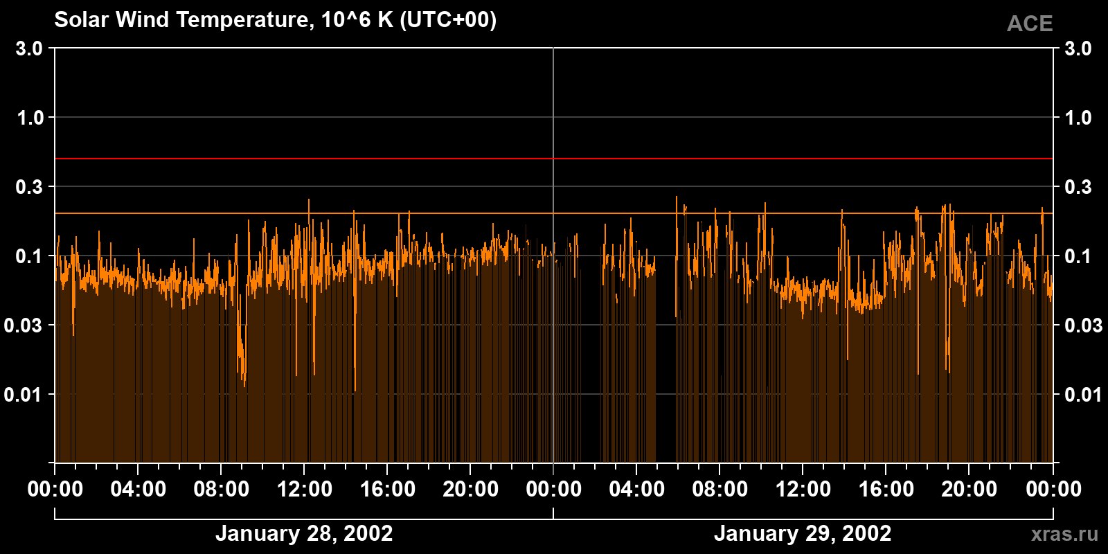 Solar wind temperature