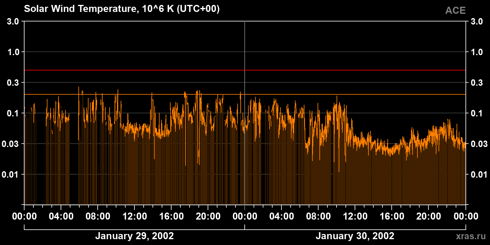 Solar wind temperature