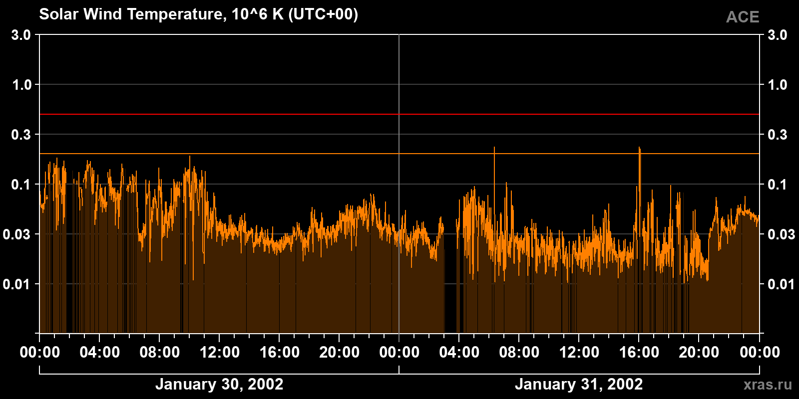 Solar wind temperature