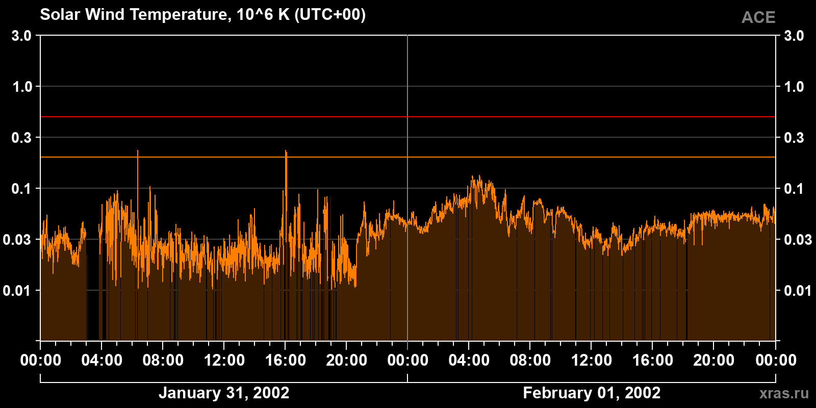 Solar wind temperature