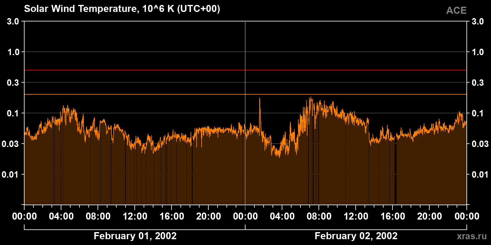 Solar wind temperature