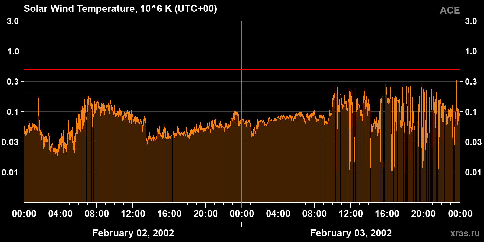 Solar wind temperature