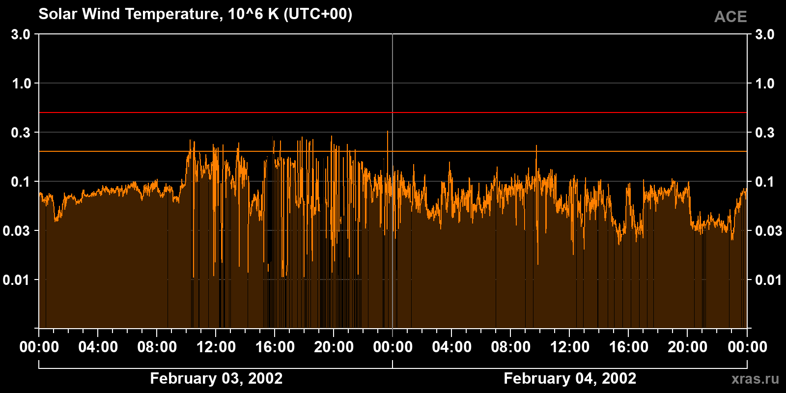 Solar wind temperature
