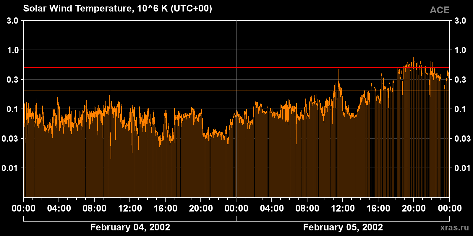 Solar wind temperature