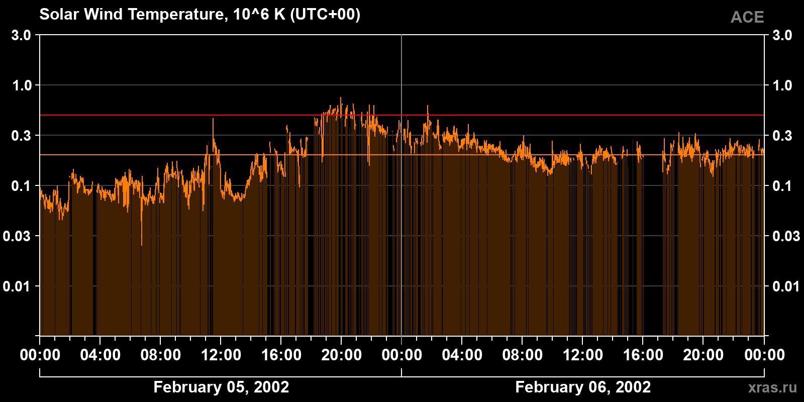 Solar wind temperature