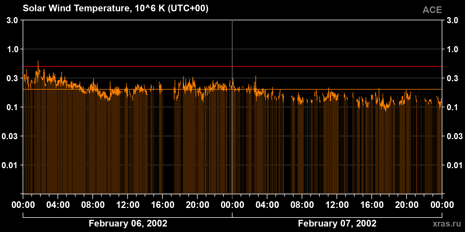 Solar wind temperature