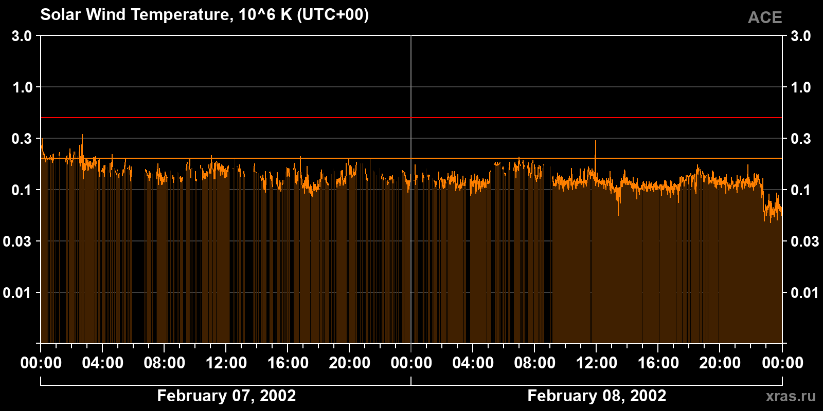 Solar wind temperature
