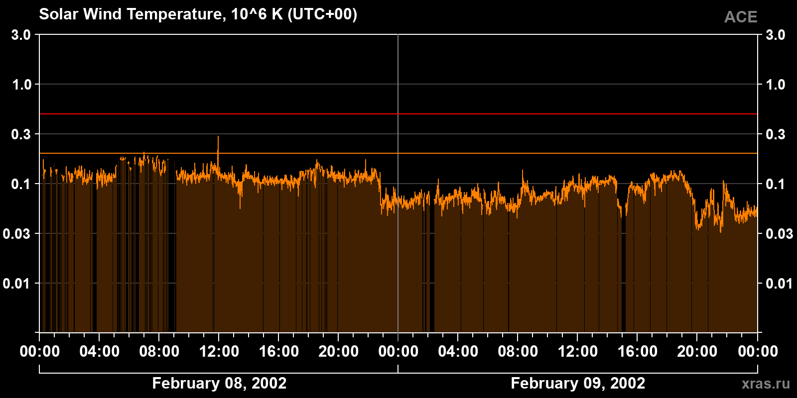 Solar wind temperature