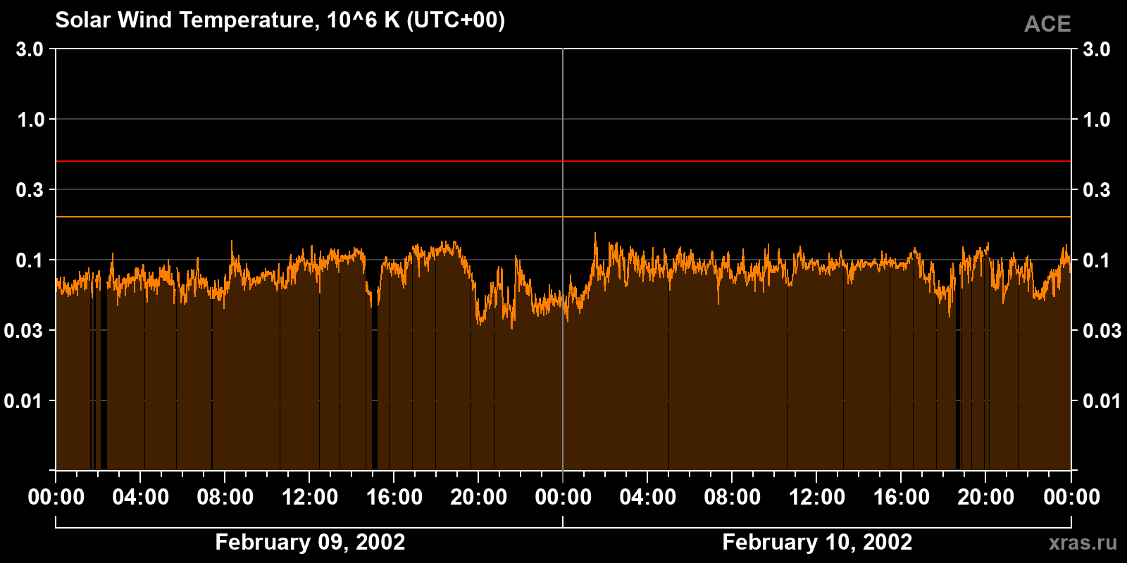 Solar wind temperature