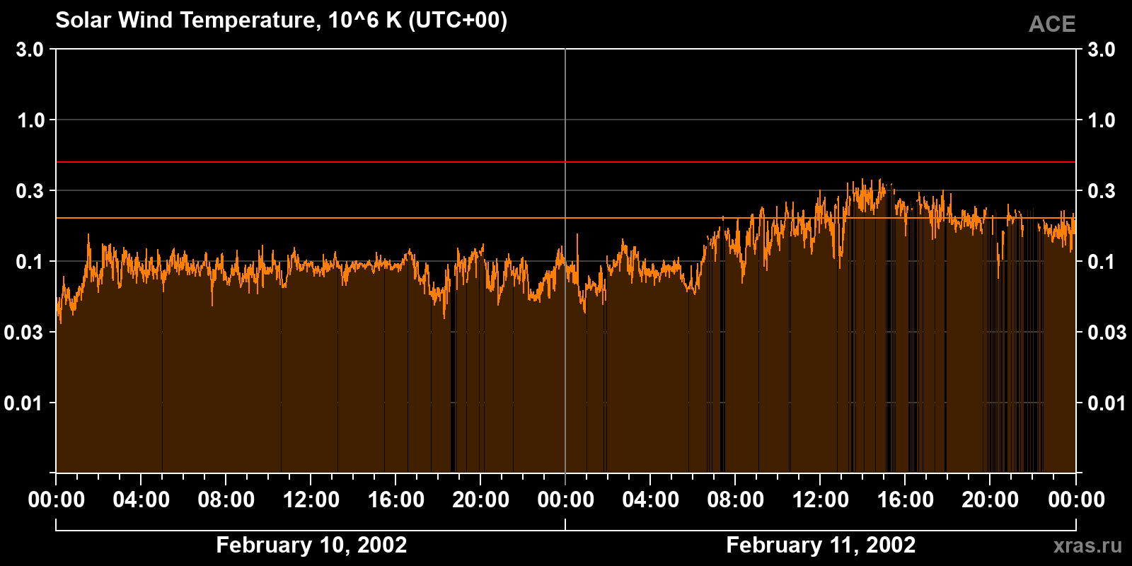 Solar wind temperature
