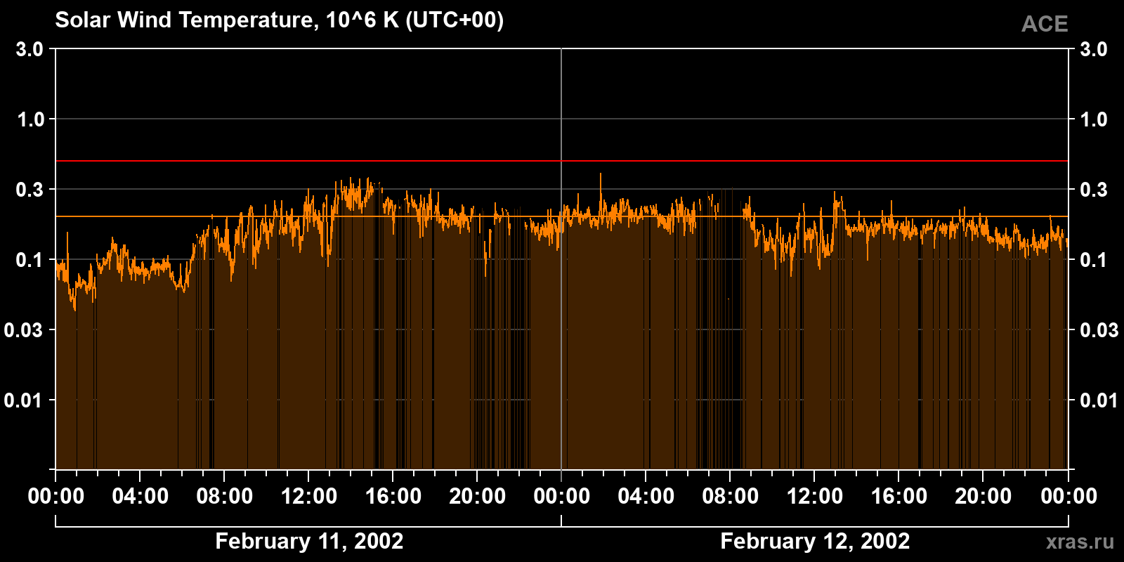 Solar wind temperature