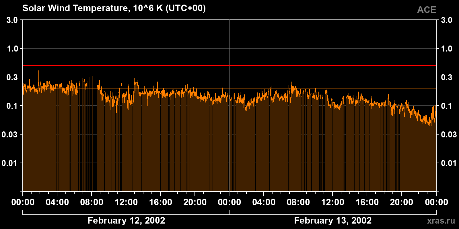 Solar wind temperature
