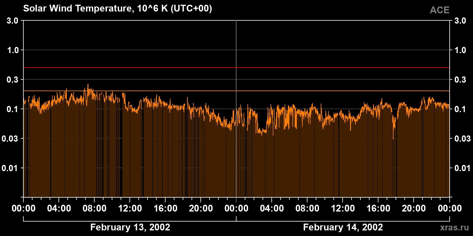 Solar wind temperature