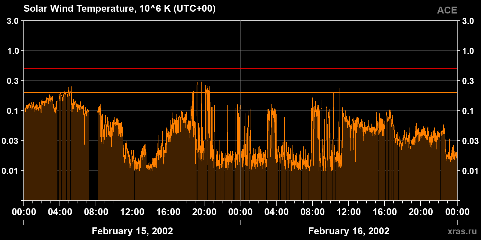 Solar wind temperature