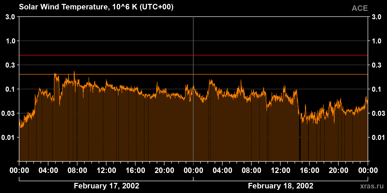 Solar wind temperature