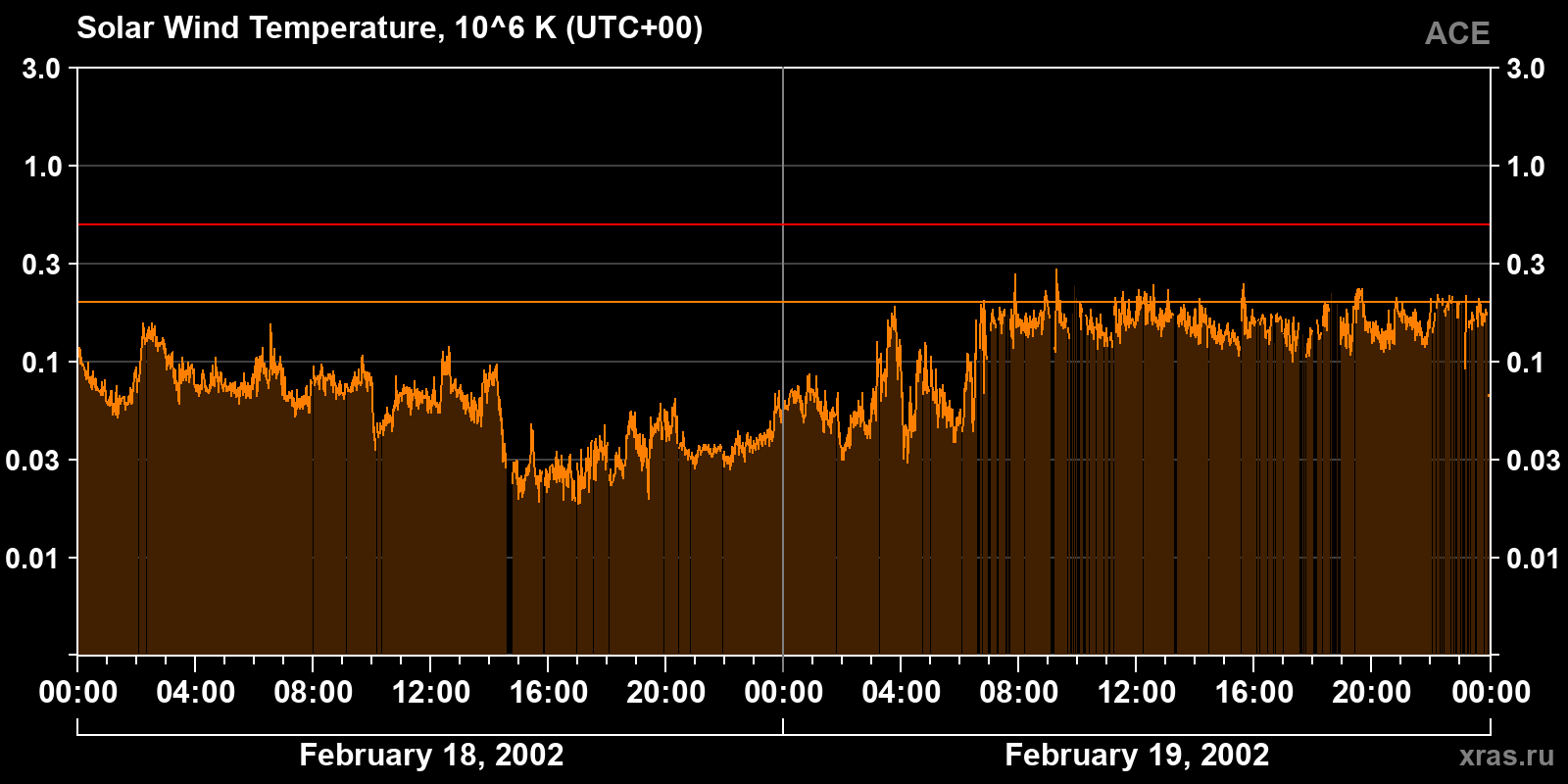 Solar wind temperature