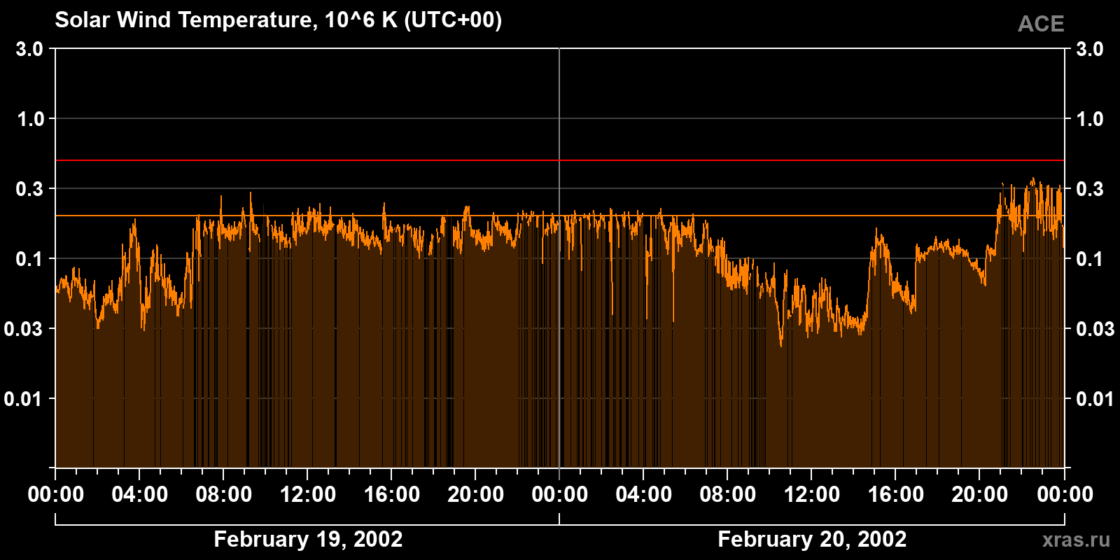 Solar wind temperature