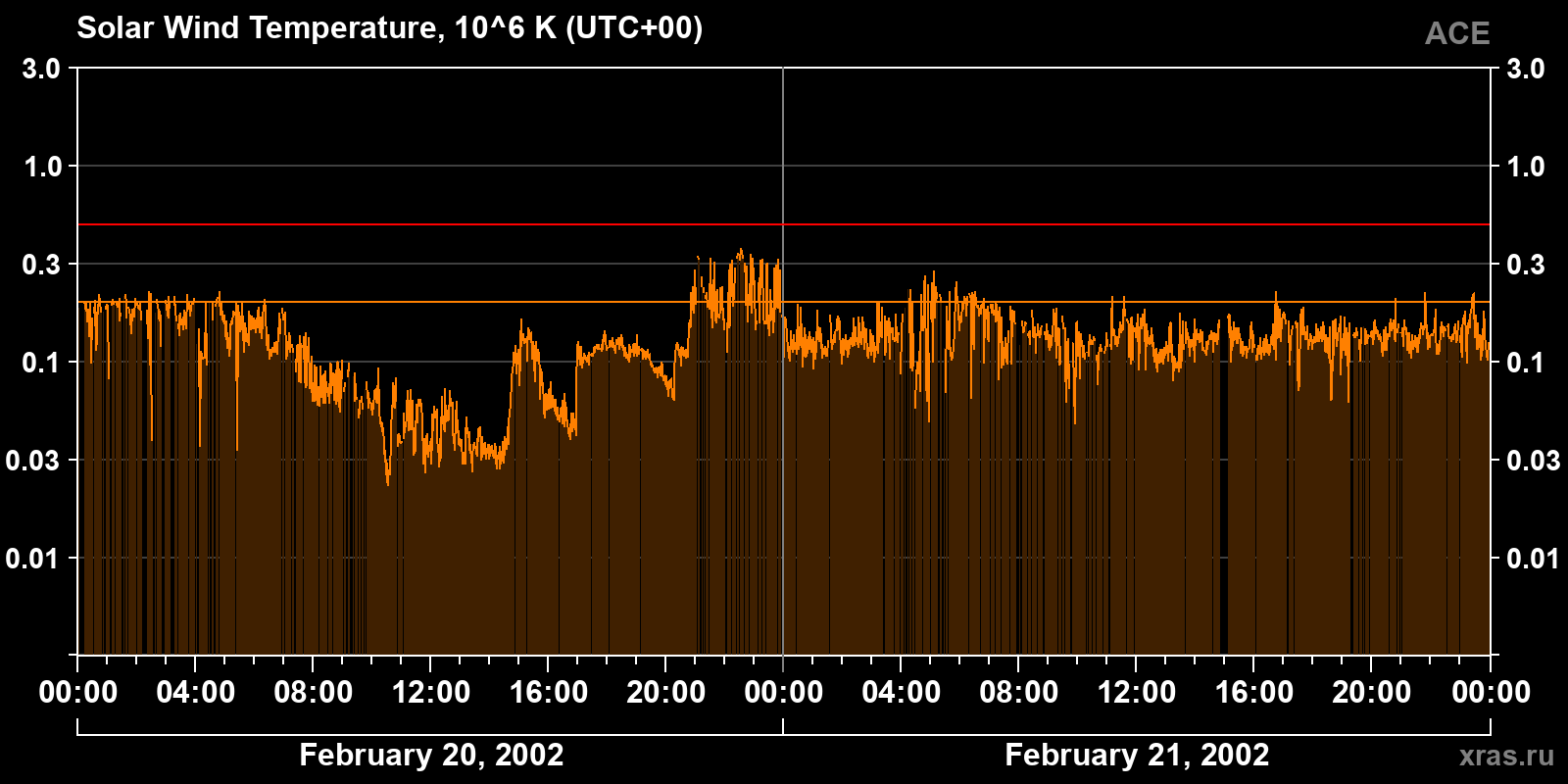 Solar wind temperature