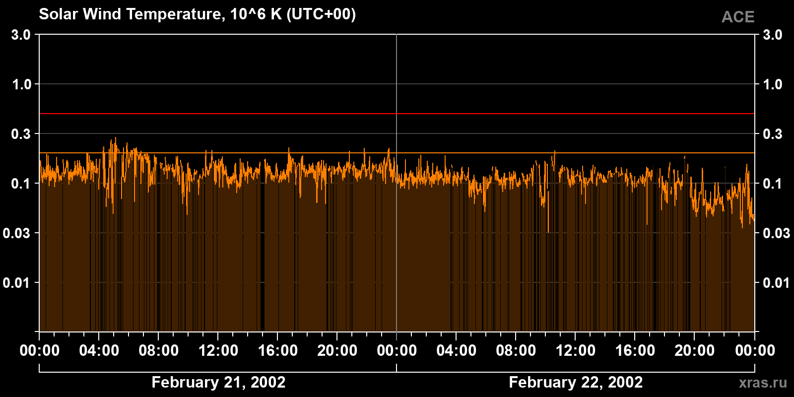 Solar wind temperature